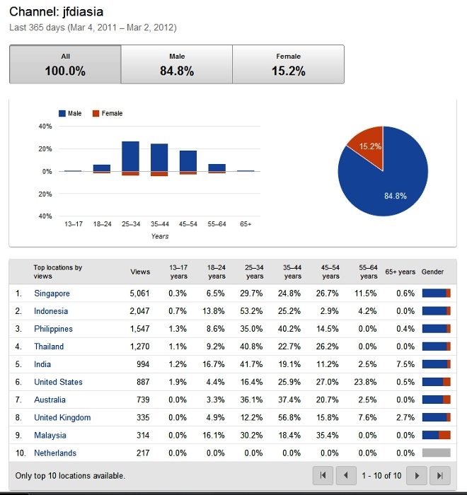 jfdiasia-youtube-viewer-demographics